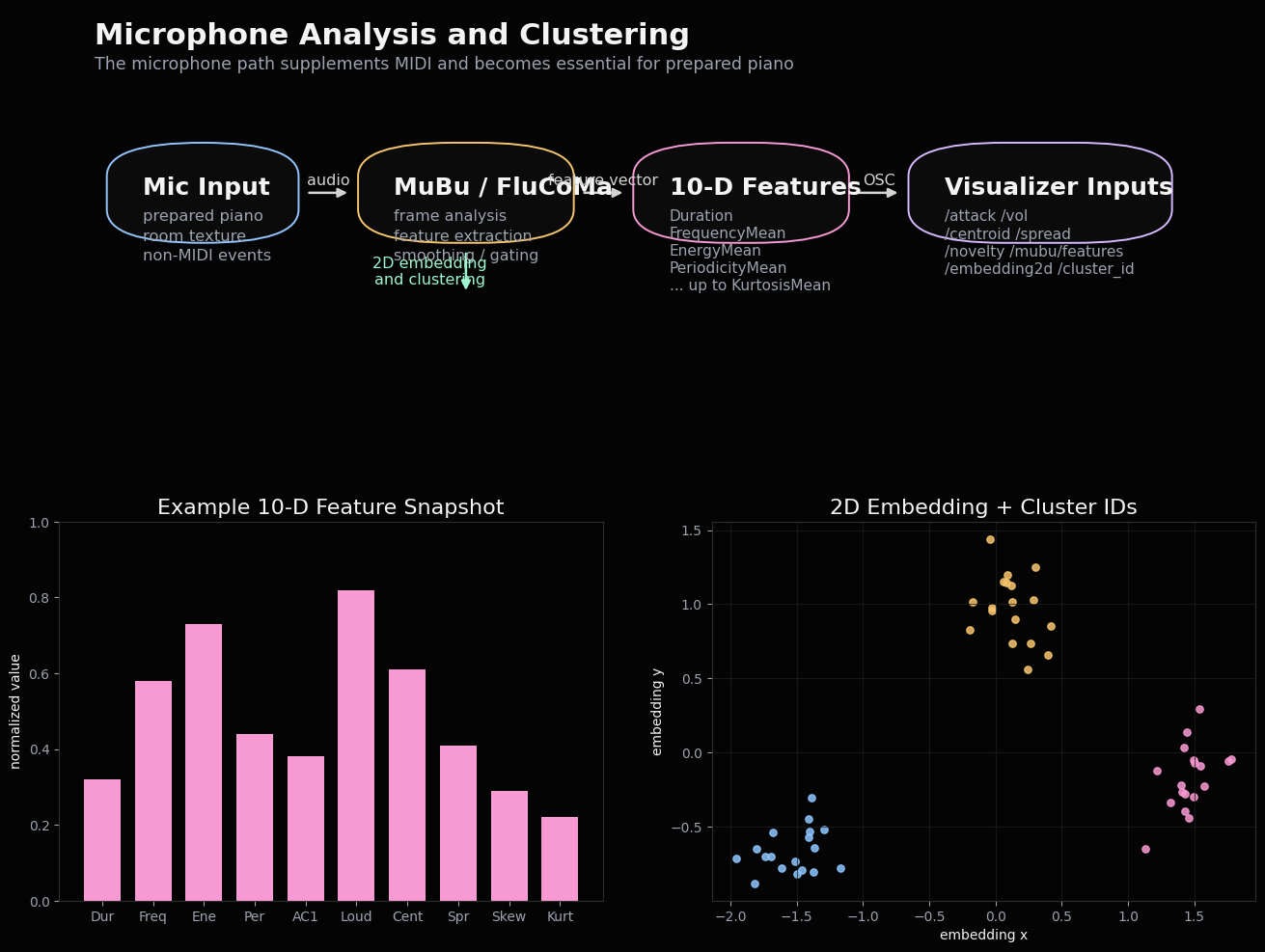 Microphone analysis and clustering diagram