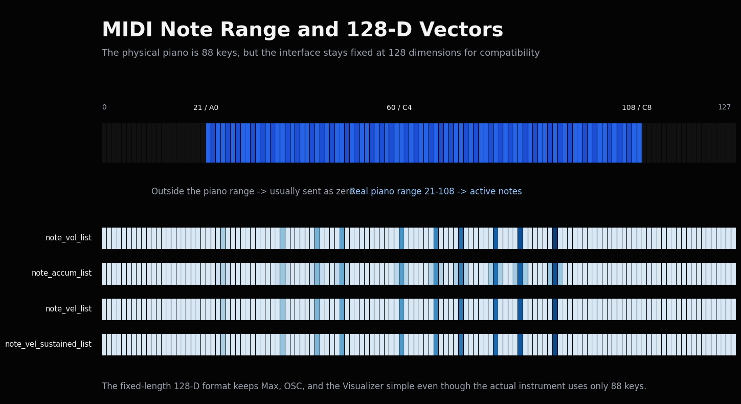 MIDI range and 128-dimensional vector diagram