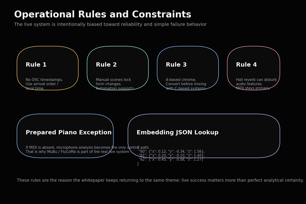 Operational rules and constraints diagram