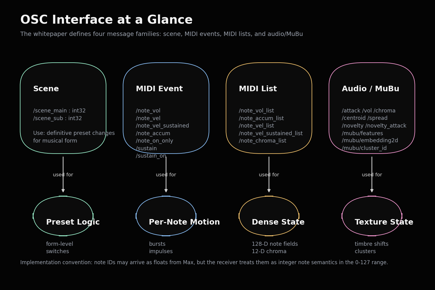 OSC interface families diagram