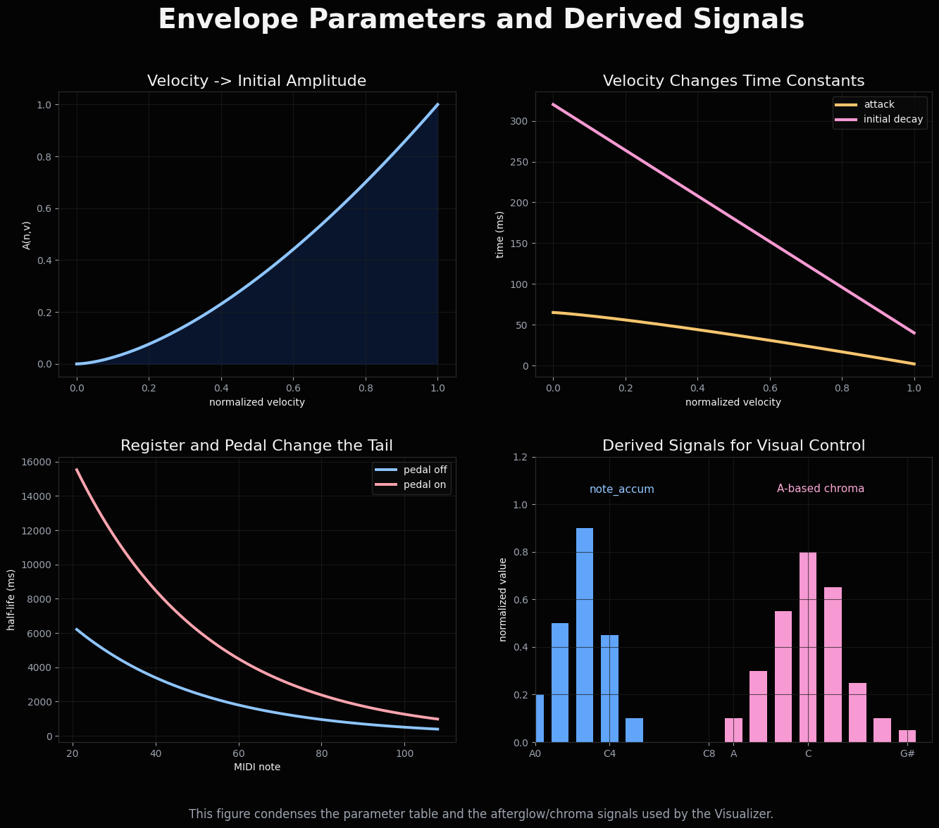 Envelope parameter effects and derived signal diagram
