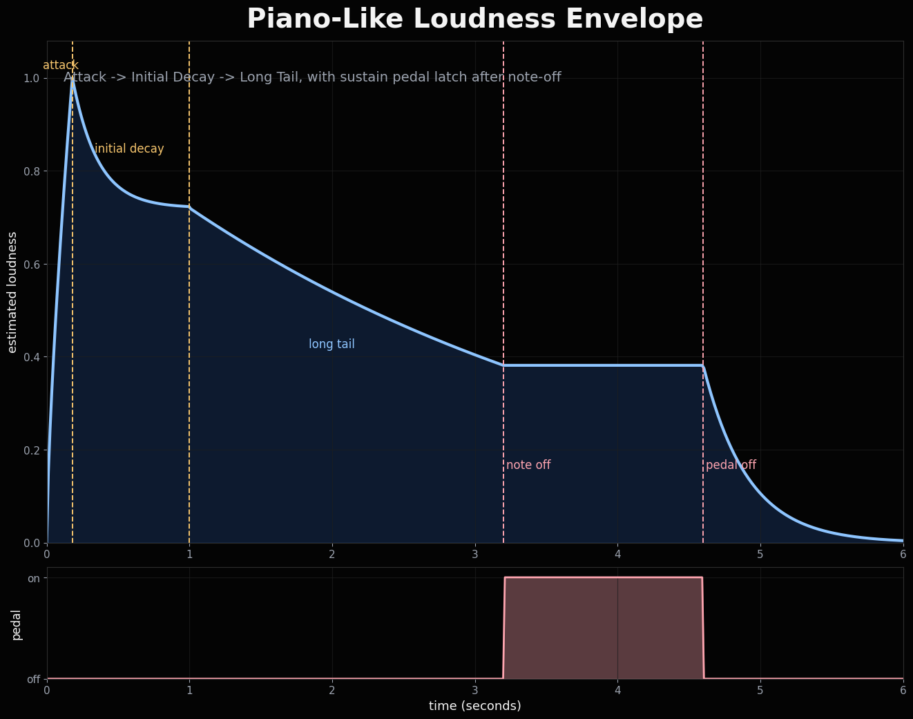 Piano-like loudness envelope diagram