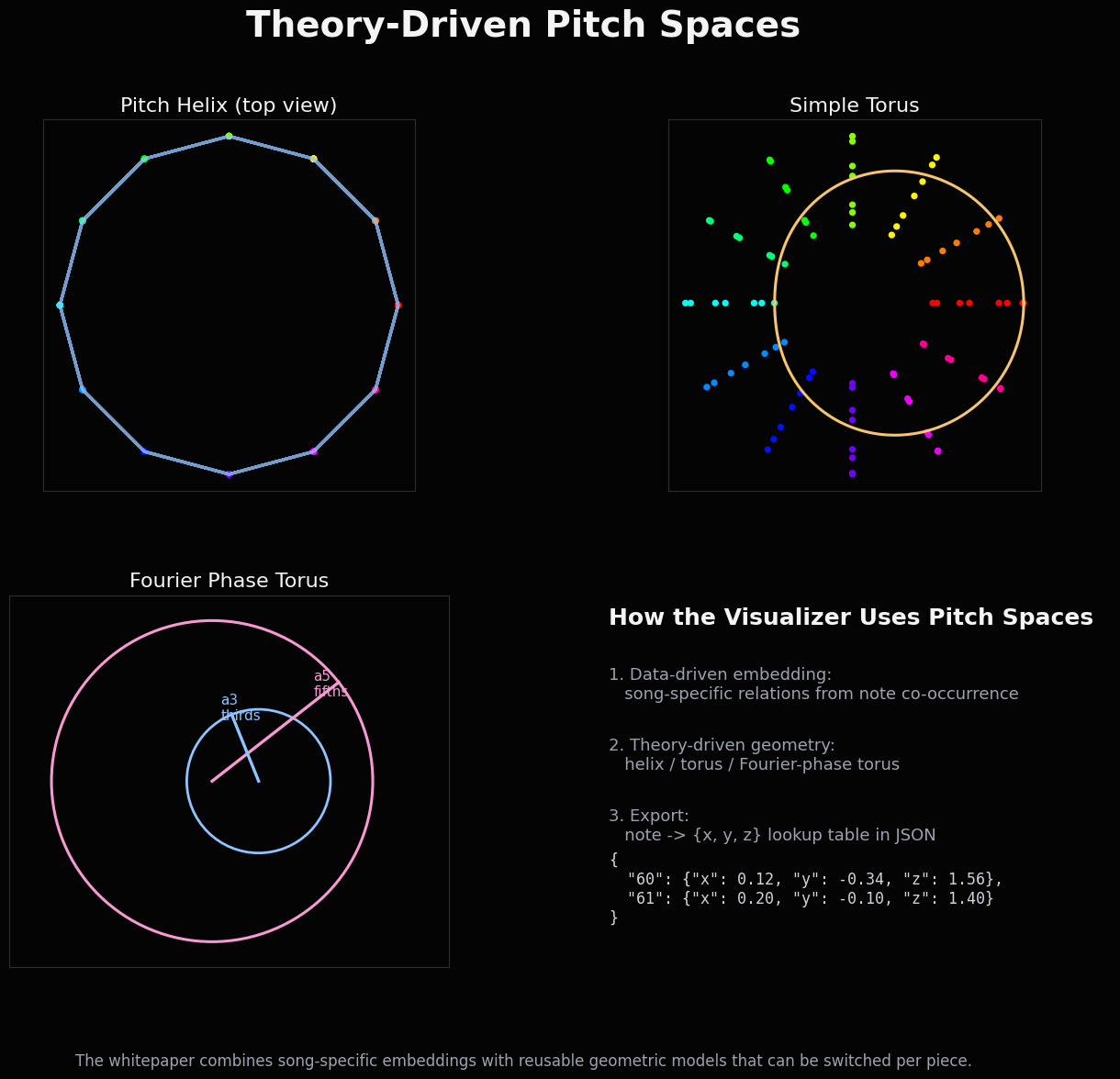 Theory-driven pitch-space models diagram