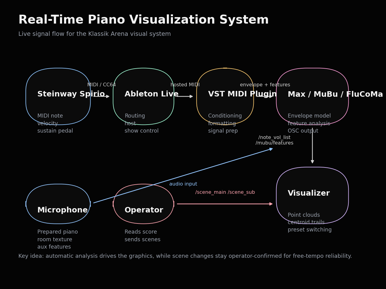 Real-time piano visualization system flow diagram