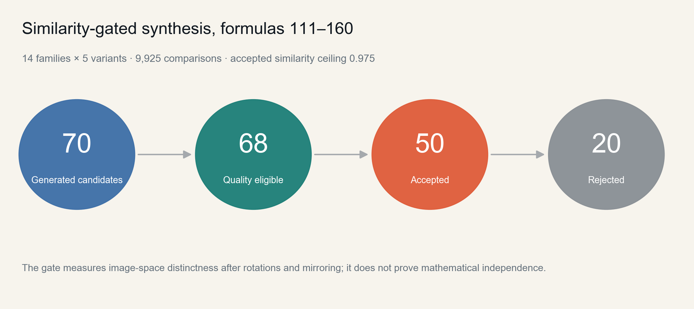 111から160のsynthetic selection funnel
